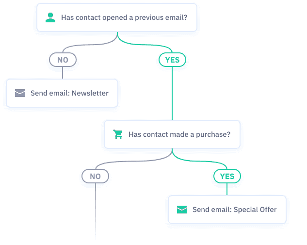 ActiveCampaign Marketing Automation business process automation