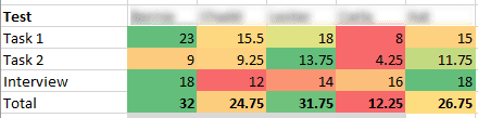 final scoring