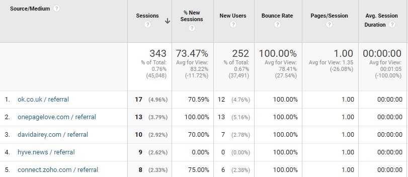 Metrics from Google Analytics Screen shot of Google Analytics tool displaying rows of stats like time on page and bounce rates.