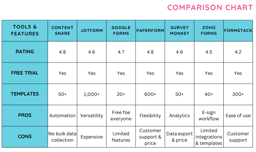 The best Typeform alternatives comparison chart