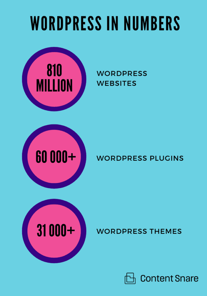 WordPress statistics
