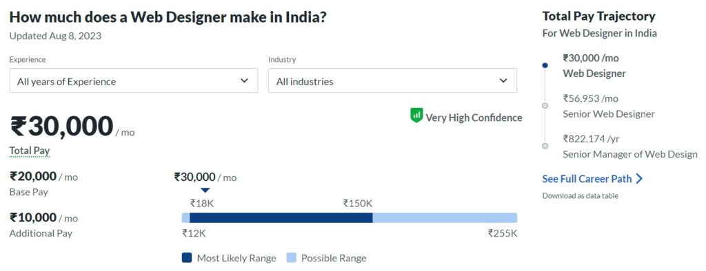 web designer salary India