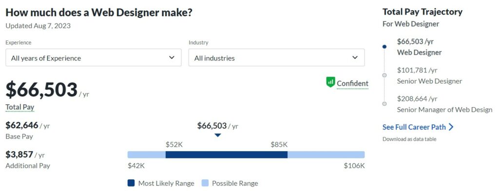 web designer salary US