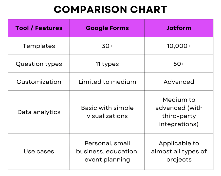 Jotform vs Google Forms Jotform vs Google Forms comparison table