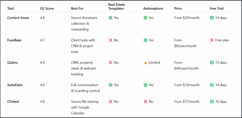 Best client portal software for real estate firms: Comparison table