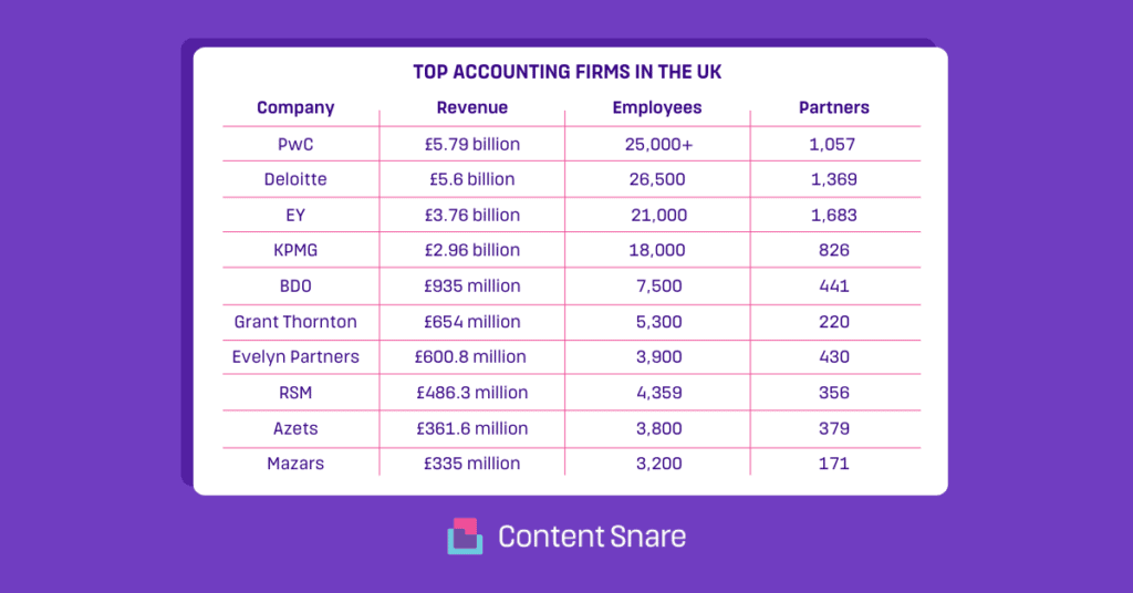 top 10 UK accounting companies top 10 UK accounting companies