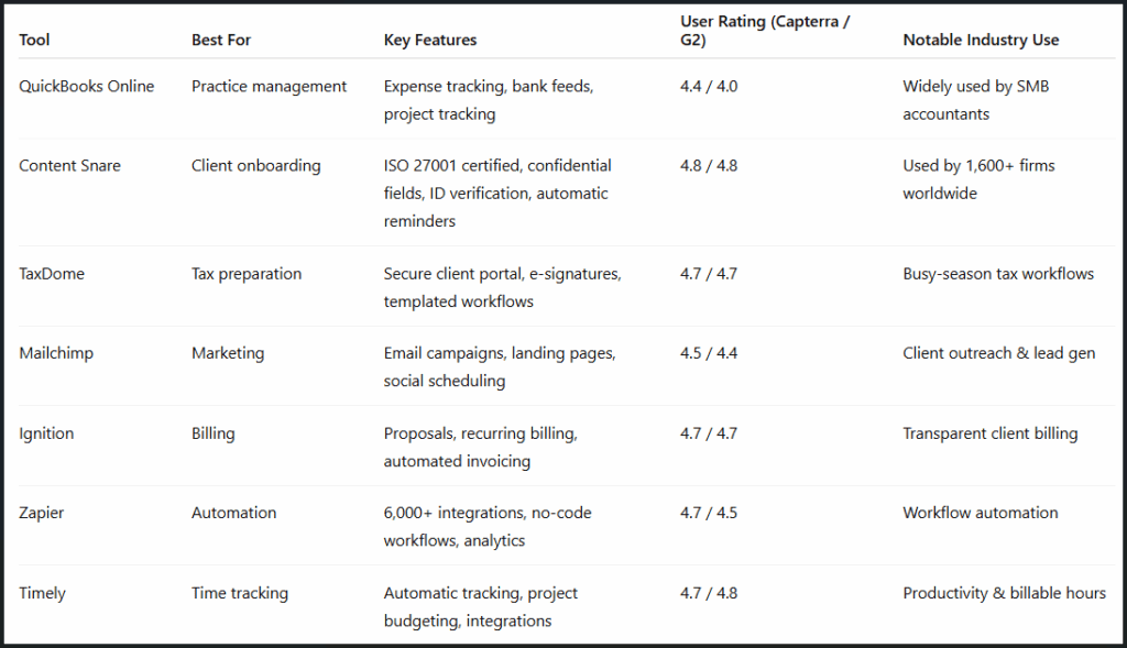 Comparison table: Best tools for accounting practices