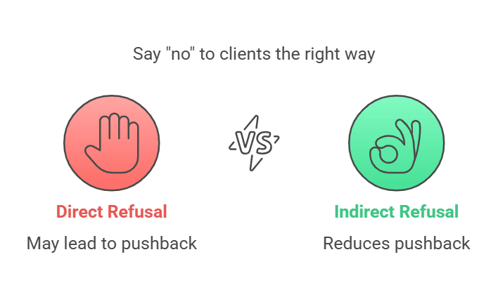 client communication strategy client communication strategy - say no the right way