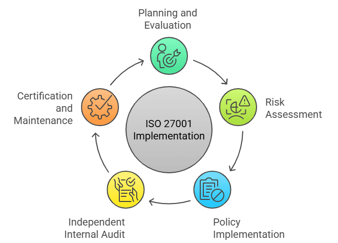 ISO 27001 implementation Content Snare