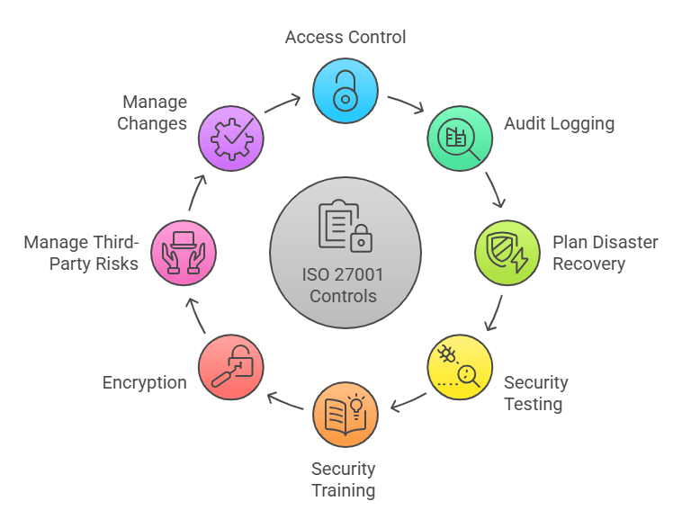 typical ISO 27001 controls Content Snare