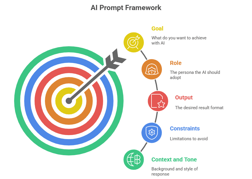 AI 5-element prompt framework