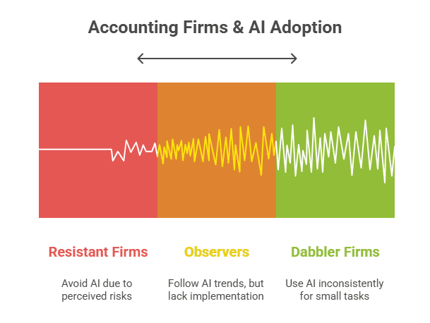 From early steps to full AI adoption in accounting