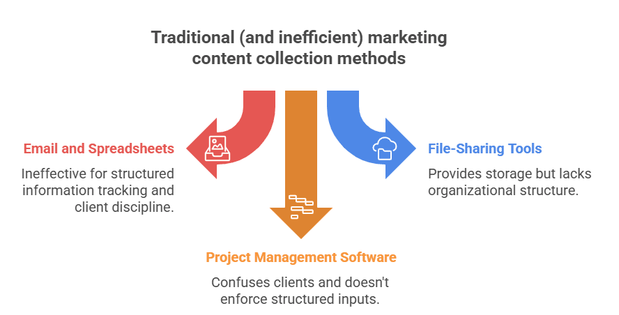 Marketing agency client content collection: Solving the biggest bottleneck