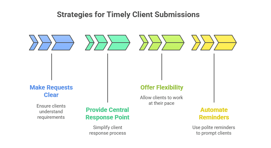 What to do if clients never send things on time